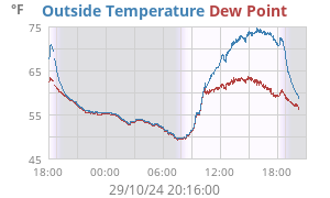 temperatures