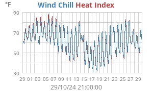 heatchill