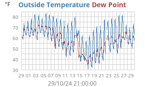 temperatures