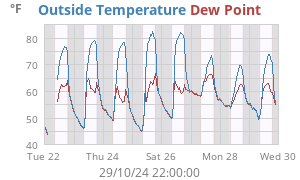 temperatures