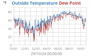 temperatures